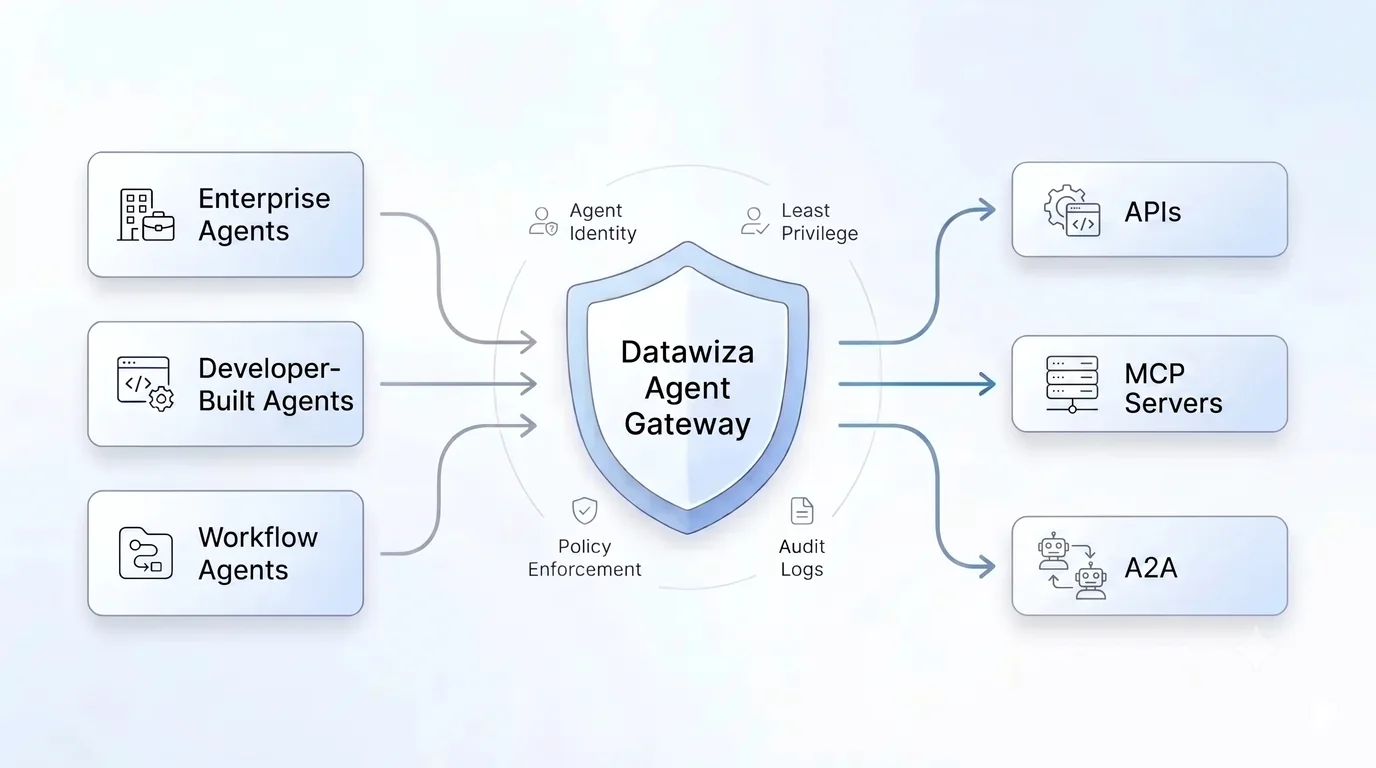 Datawiza Agent Gateway enforcing identity-aware access between AI agents, enterprise tools, MCP servers, APIs, and other agents