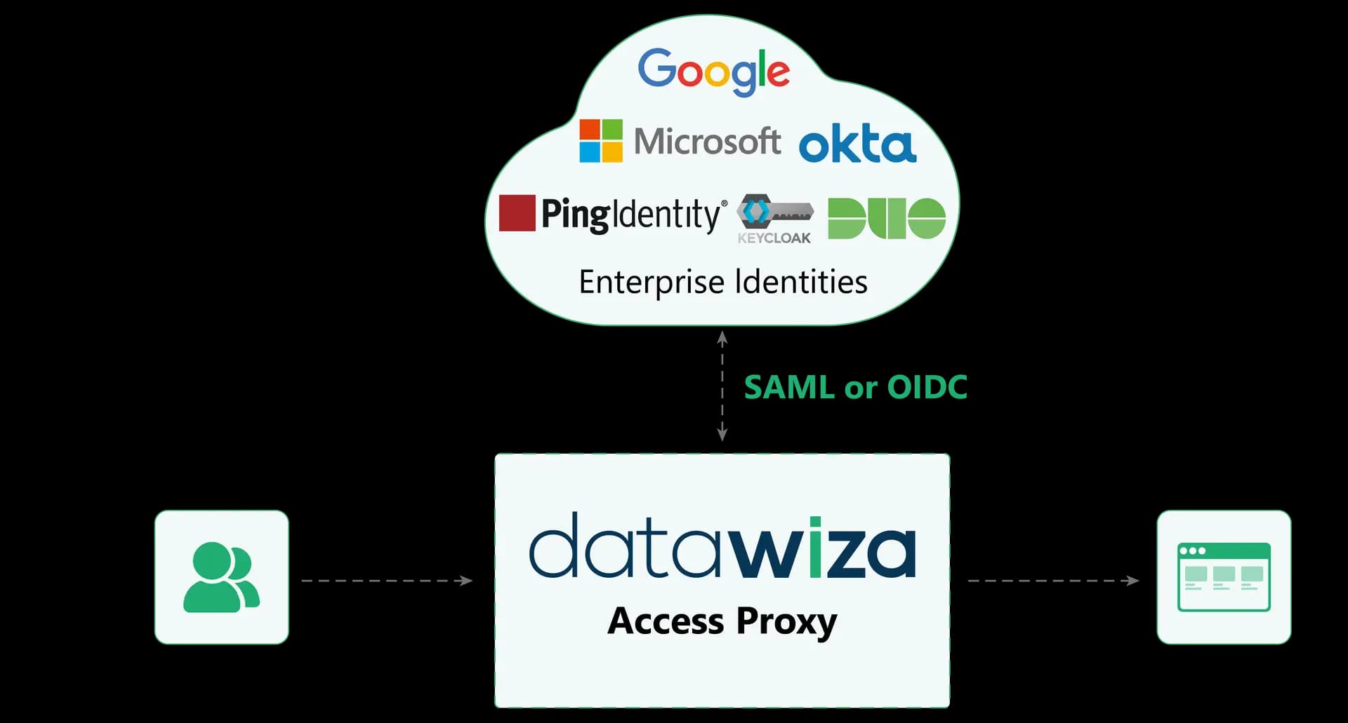 B2B SSO for SaaS applications video