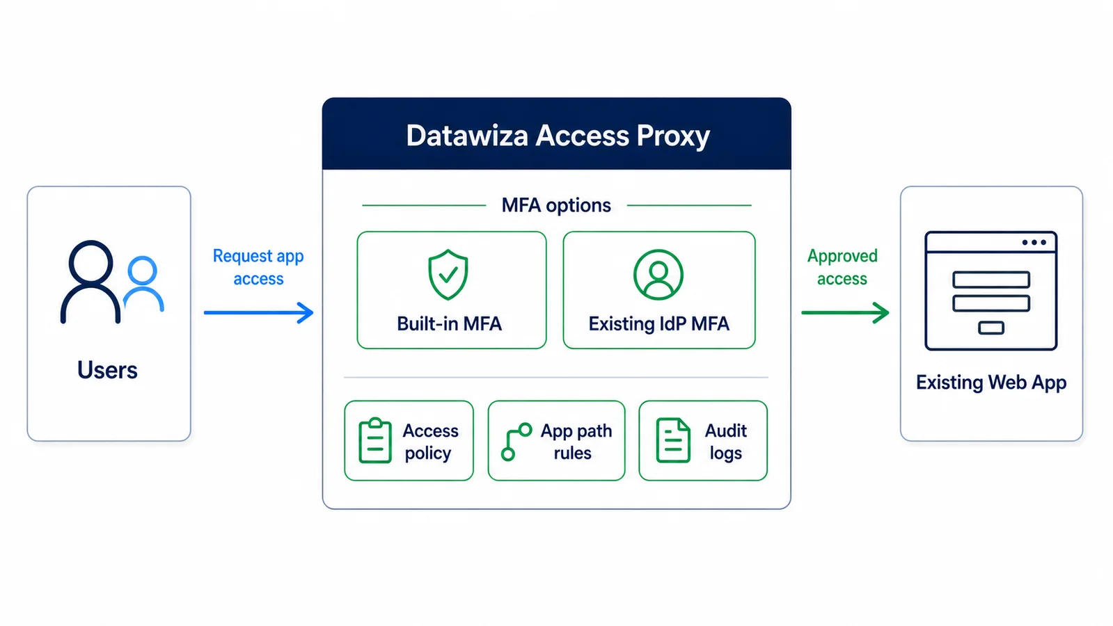 Datawiza Access Proxy architecture using built-in MFA or existing identity provider MFA to protect an existing web application