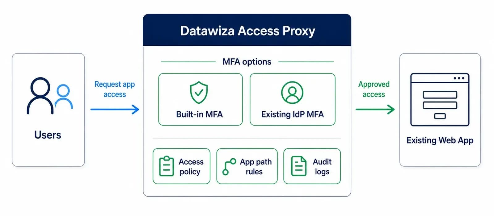 Users request application access through Datawiza Access Proxy, which applies built-in or identity-provider MFA, access policy, app path rules, and audit logging before forwarding approved access to an existing web app
