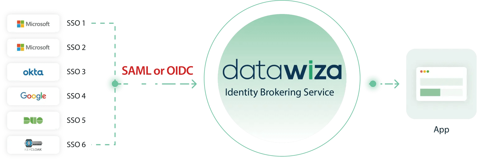 Multi-tenant SSO for applications video