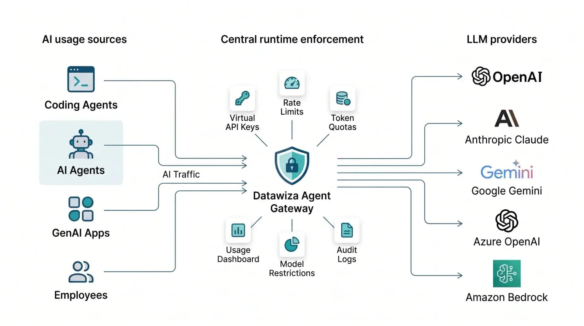 Rate limiting AI agents