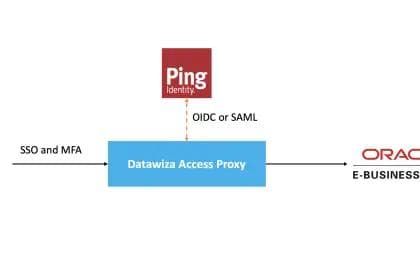 Ping SSO and MFA for Oracle EBS