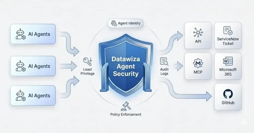 AI Agent Security