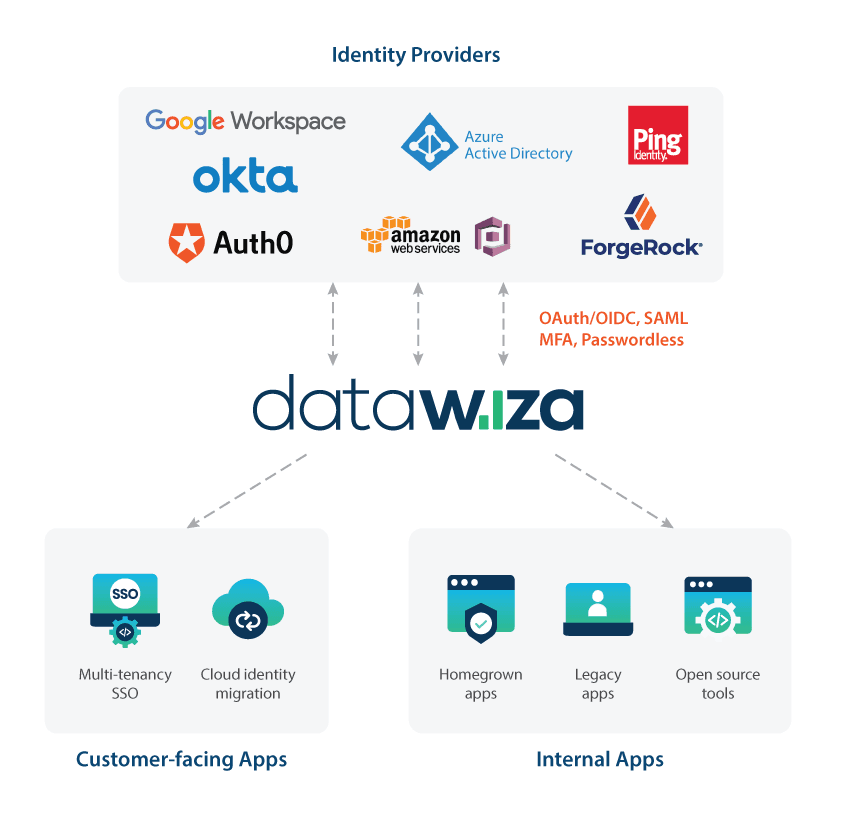 Datawiza no-code access management platform