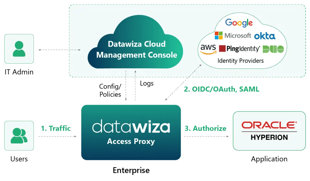 Datawiza diagram for Oracle Hyperion SSO and MFA