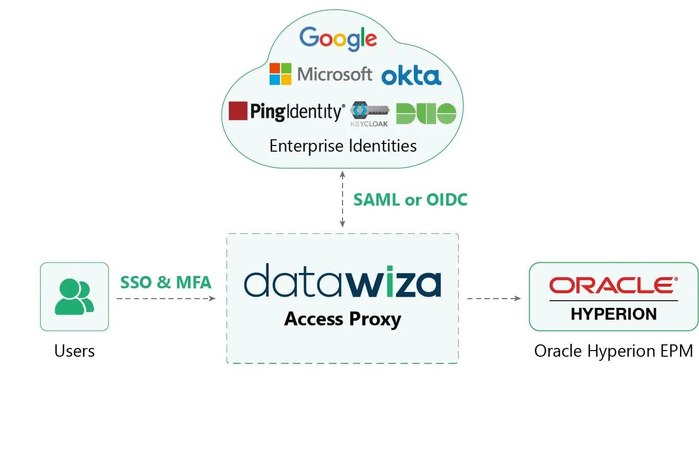 Oracle Hyperion SSO and MFA