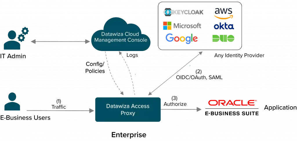 How Datawiza enables Oracle EBS SSO and MFA