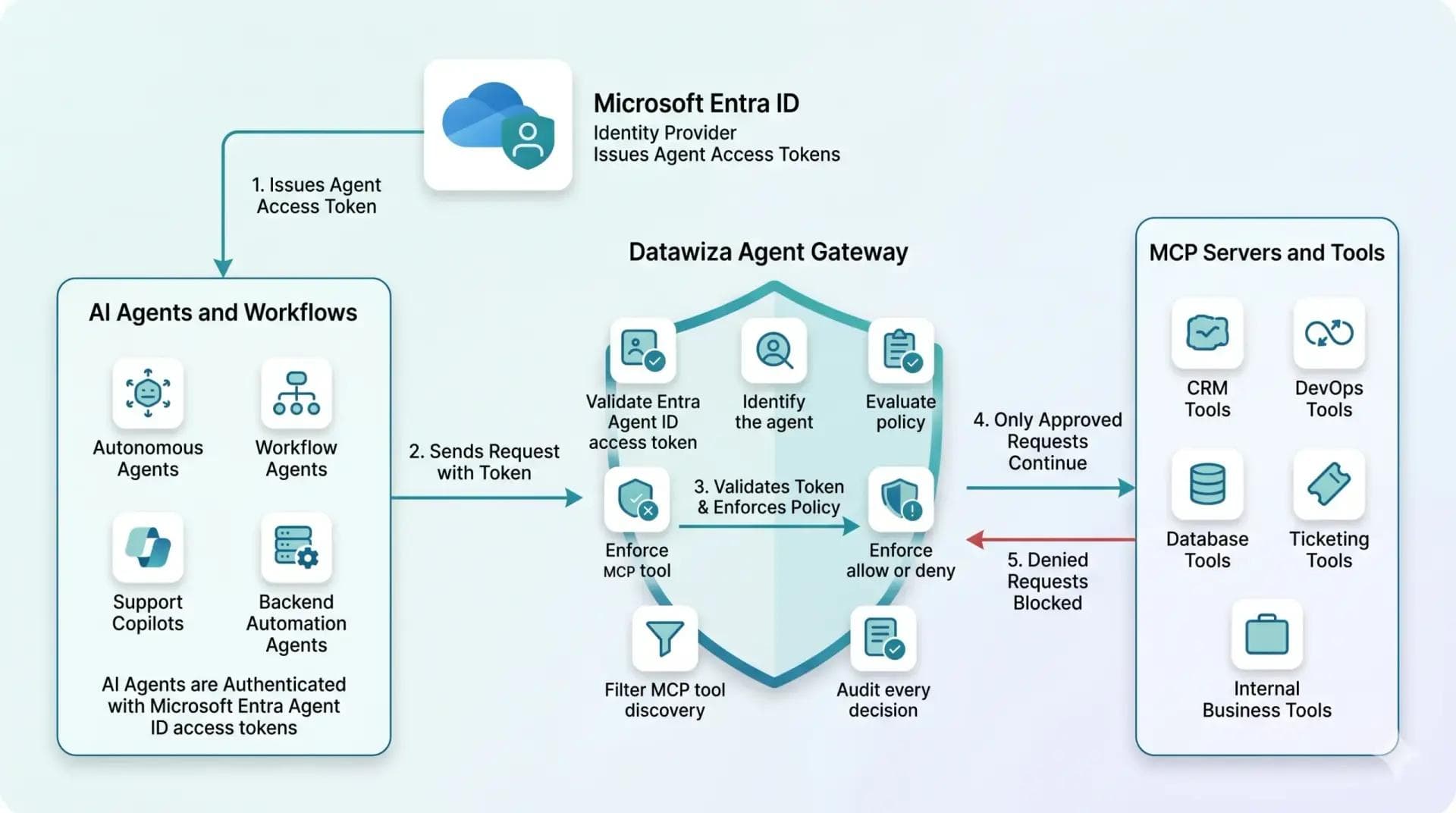 AI agent access control