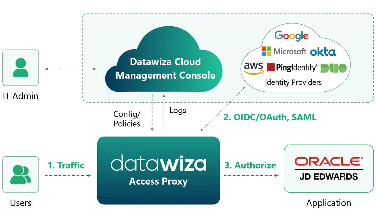 How Datawiza enables JD Edwards SSO and MFA