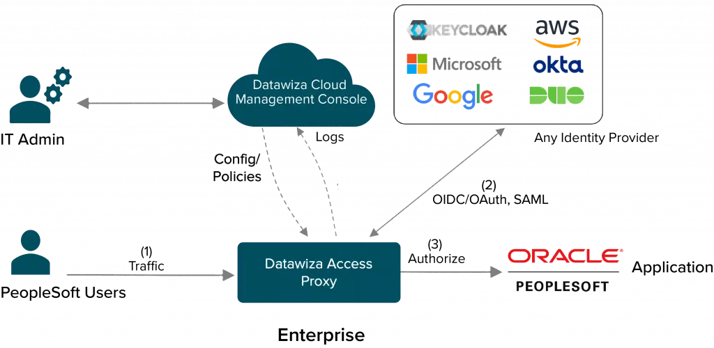How Datawiza implements PeopleSoft SSO and MFA