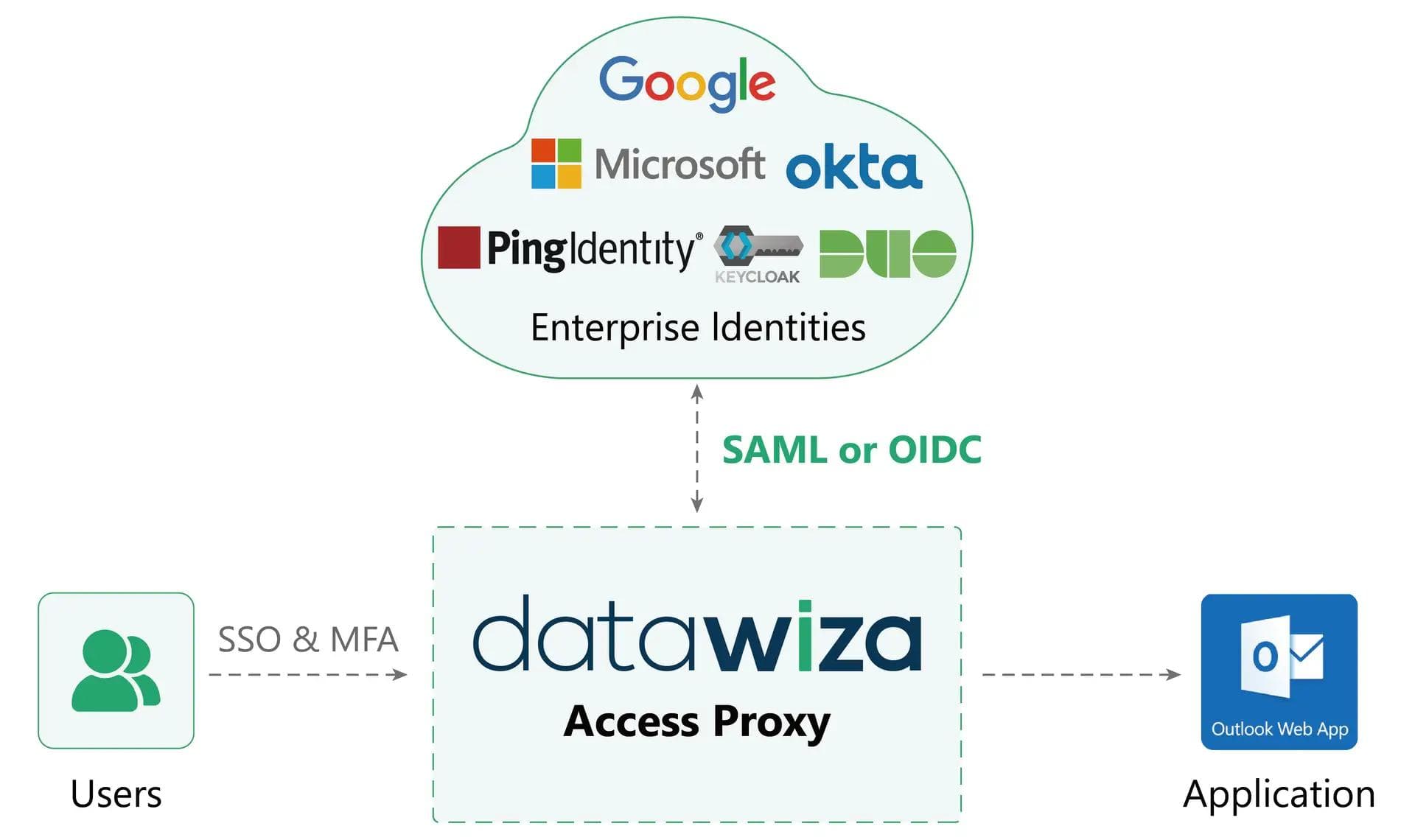 SSO and MFA for OWA