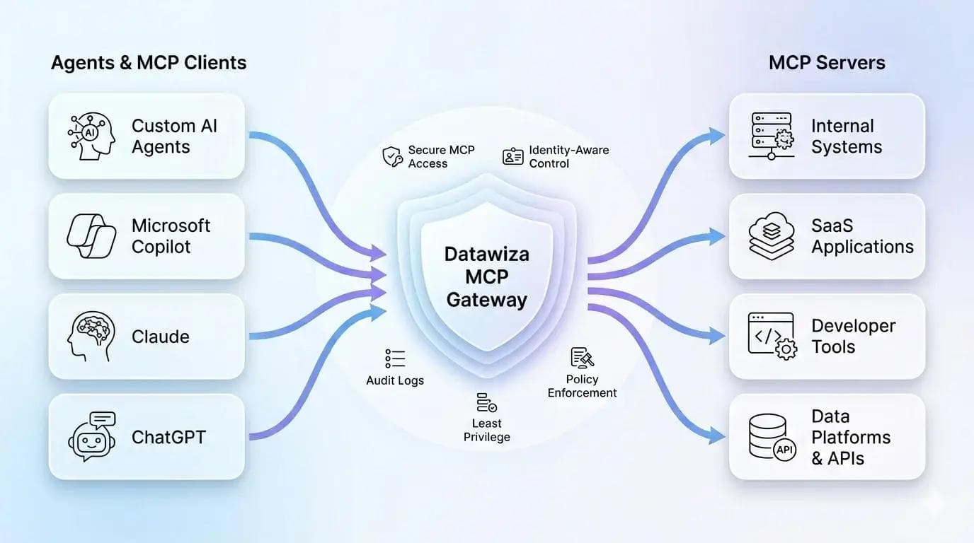 Datawiza Agent Gateway validating MCP access tokens