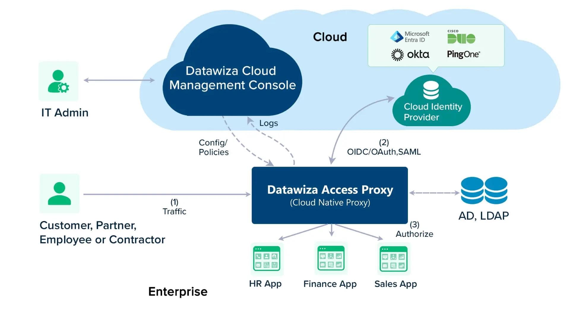 Datawiza platform diagram