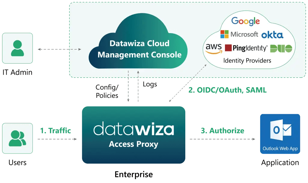 Datawiza SSO and MFA for OWA diagram