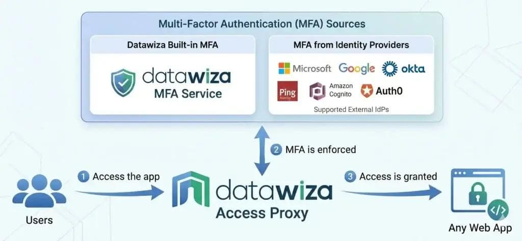 Diagram showing Datawiza Access Proxy enforcing MFA for any web app