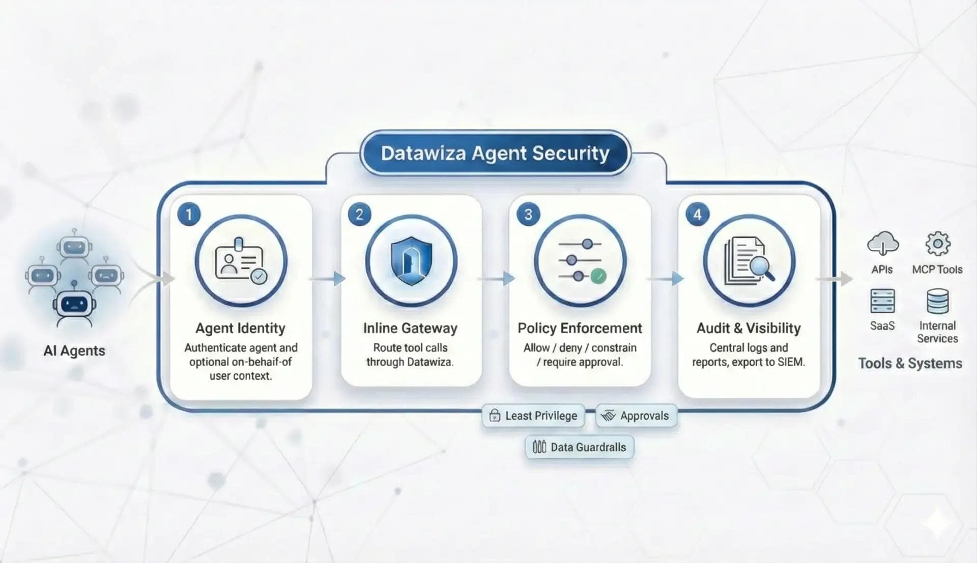 Datawiza AI Agent Security - how it works