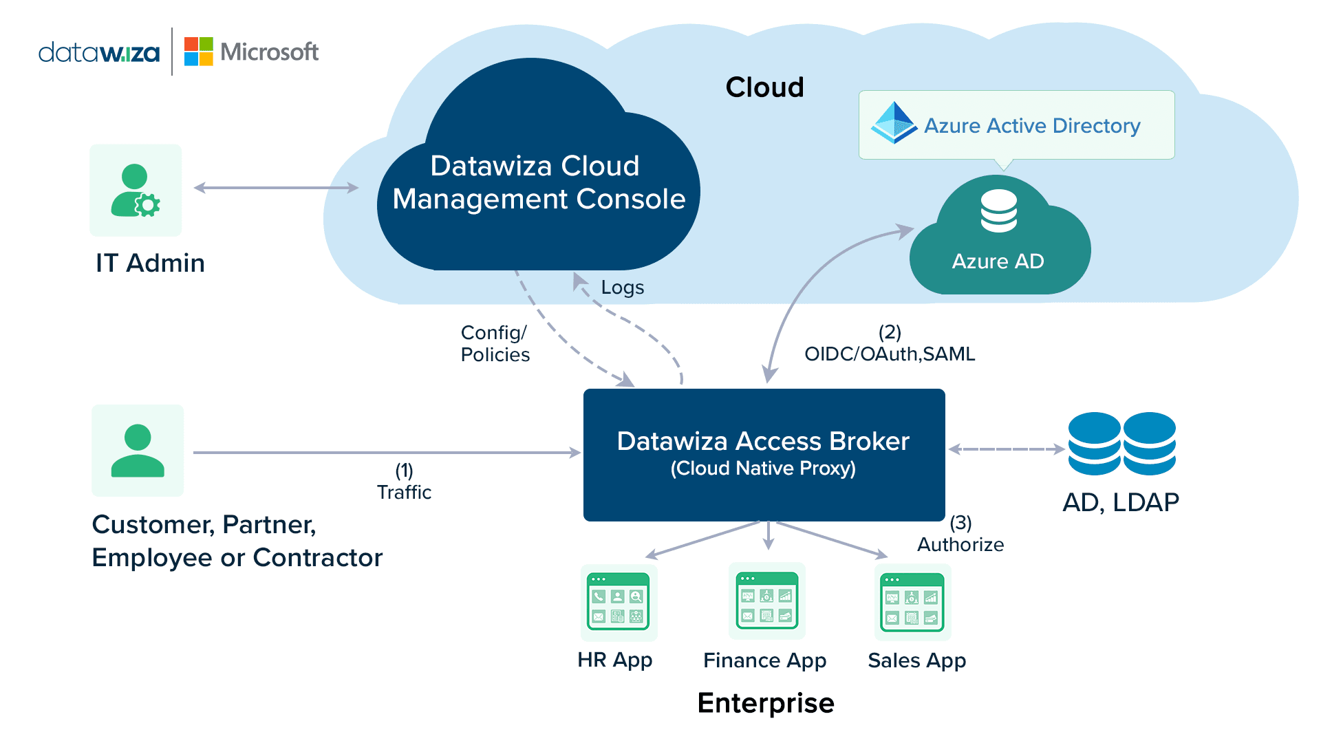 Access management as a service webinar