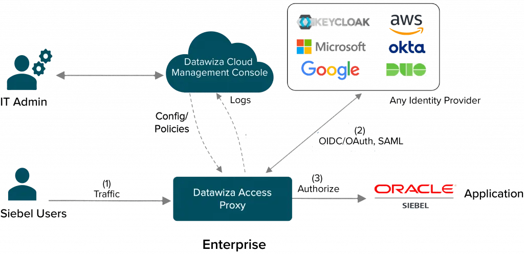 Oracle Siebel CRM SSO and MFA with Datawiza